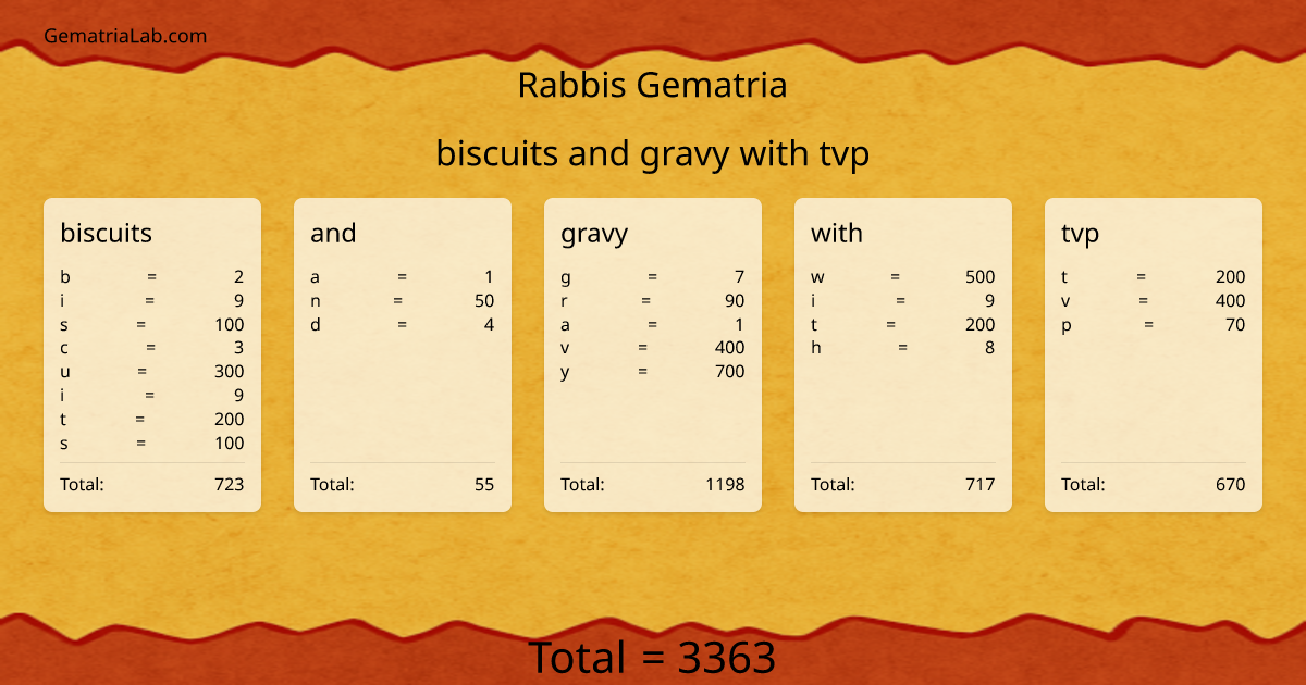 biscuits and gravy with tvp in rabbis Gematria